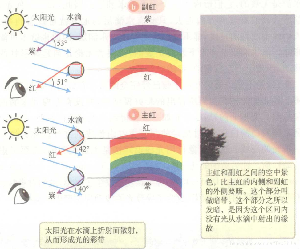 彩虹是怎么形成的？全方位解读大气光学奇观