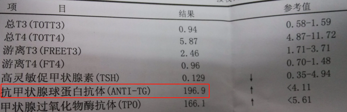 甲状腺球蛋白抗体高是怎么回事？深度解析及应对策略