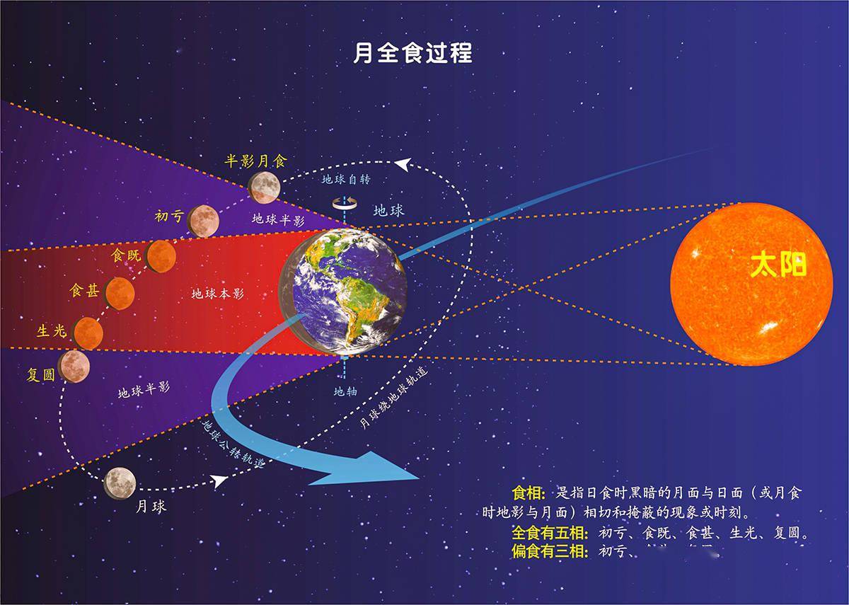 月食是怎么形成的？探秘地球、太阳与月球的完美几何