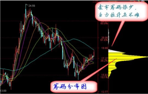 筹码分布图怎么看？解读股价背后的秘密