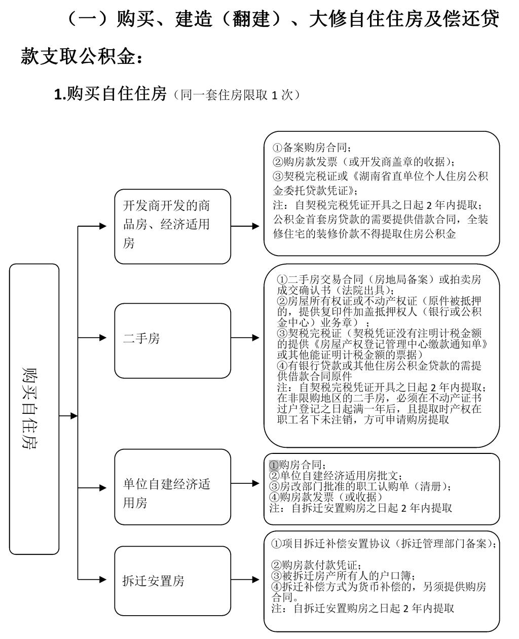 住房公积金提取指南：详解流程、条件及注意事项