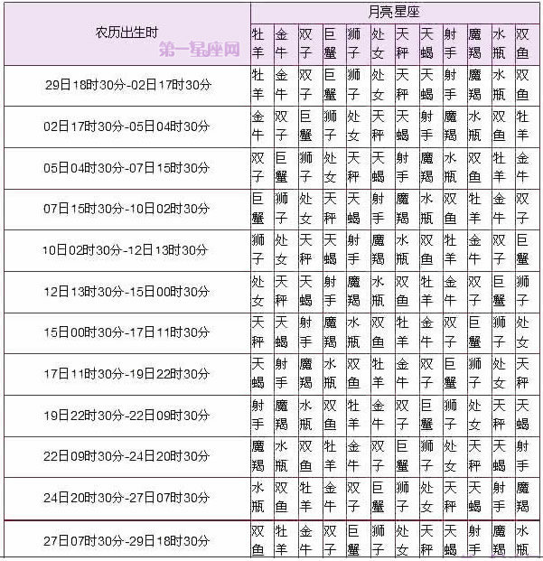 月亮星座怎么查？完全指南与不同方法分析