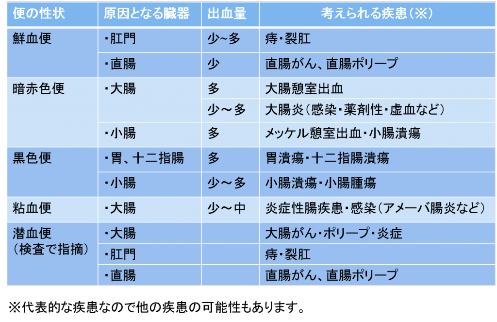 大便流血鲜红色不疼是怎么回事？肛肠疾病排查指南