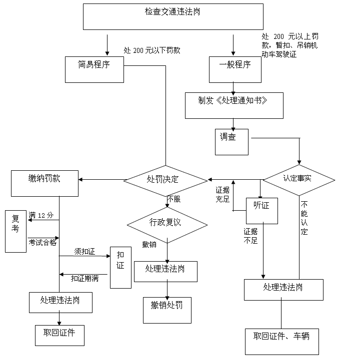 何检车违章？完全指南和实验分析，及新方法完全程式解释