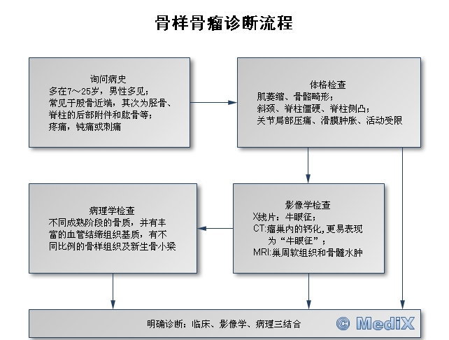 骨瘤是怎么引起的？探秘骨瘤成因及相关因素