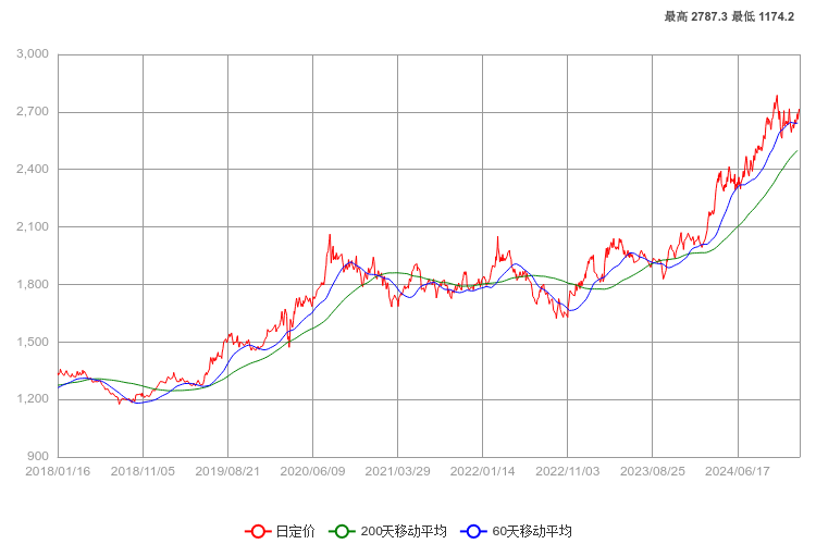 黄金投资指南：怎么样买黄金才能稳健增值？