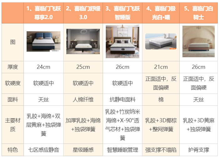 喜临门床垫质量怎么样？深度解析喜临门品牌口碑及选购技巧