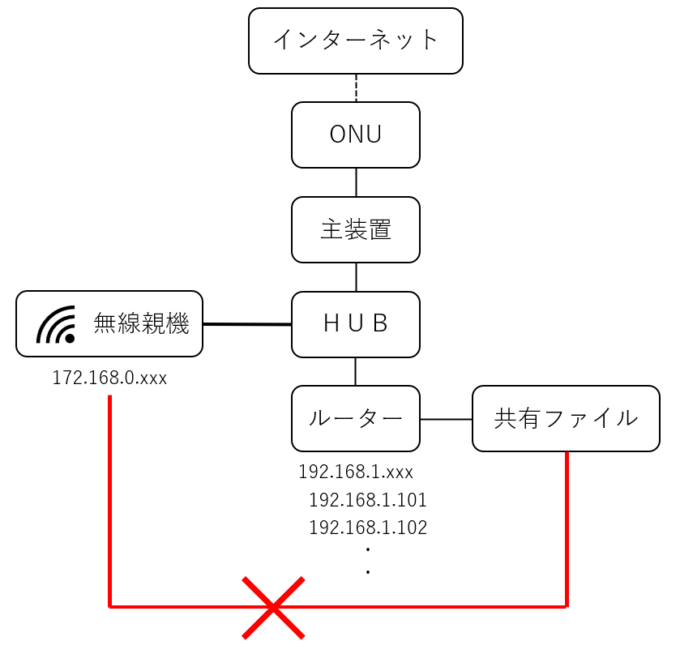 家庭网络