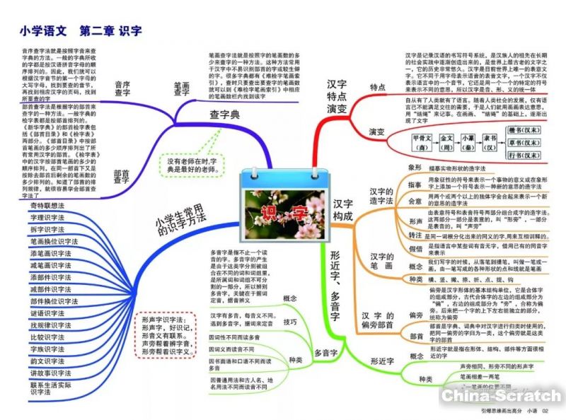 高效语文学习：思维导图绘制技巧及应用详解