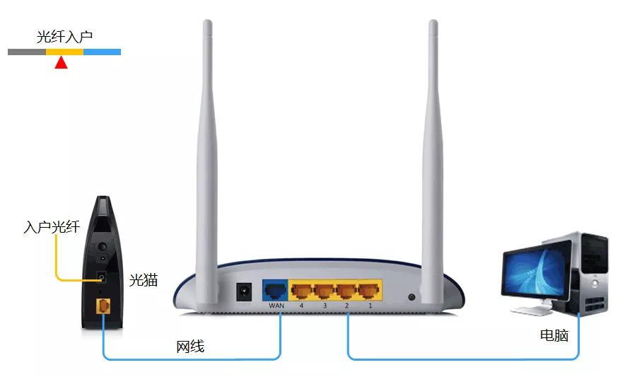 路由器怎么接线？家庭网络布线详解及常见问题解答