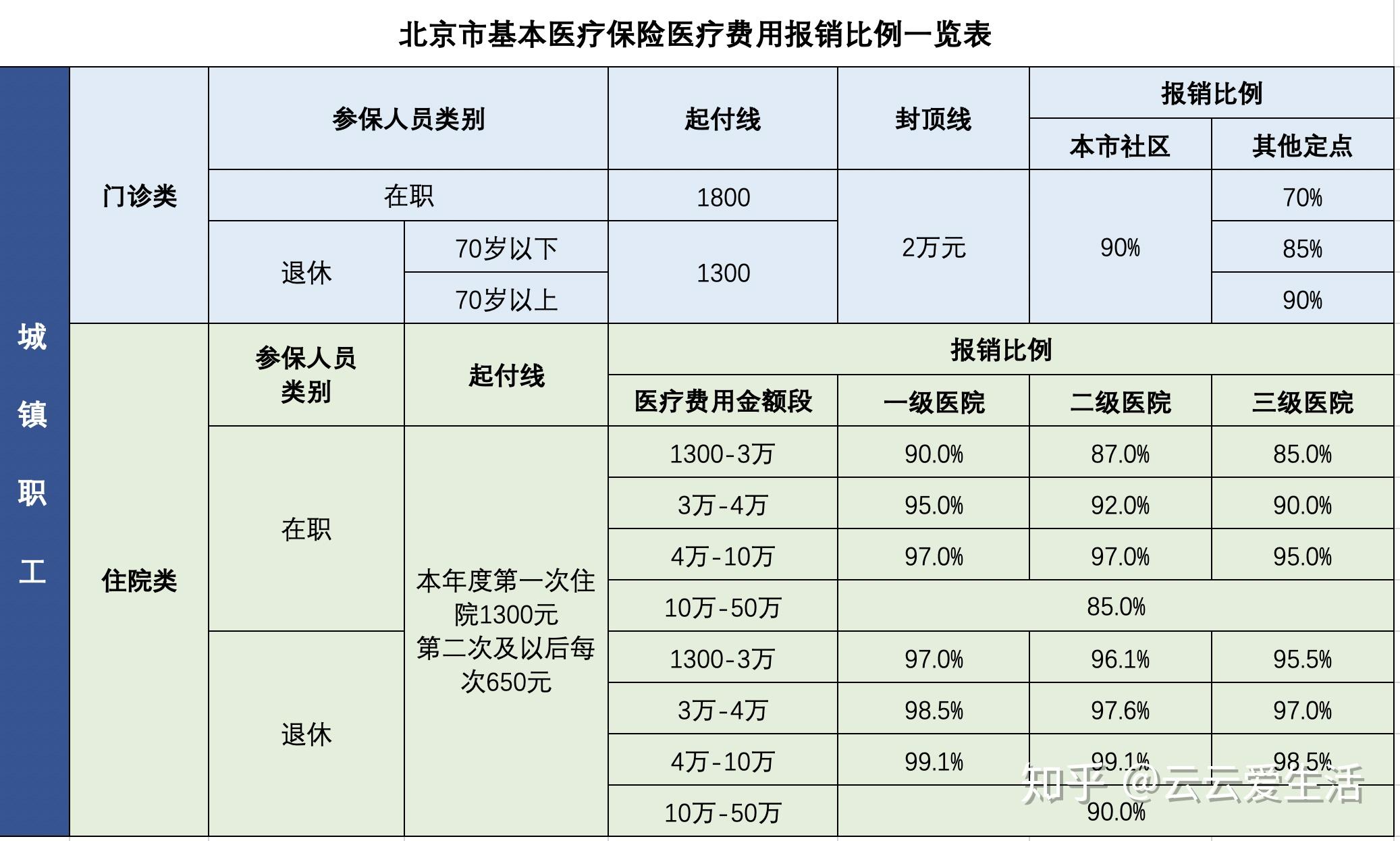 报销