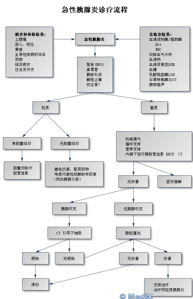 急性胰腺炎严重吗？怎么治疗才能有效缓解病情？