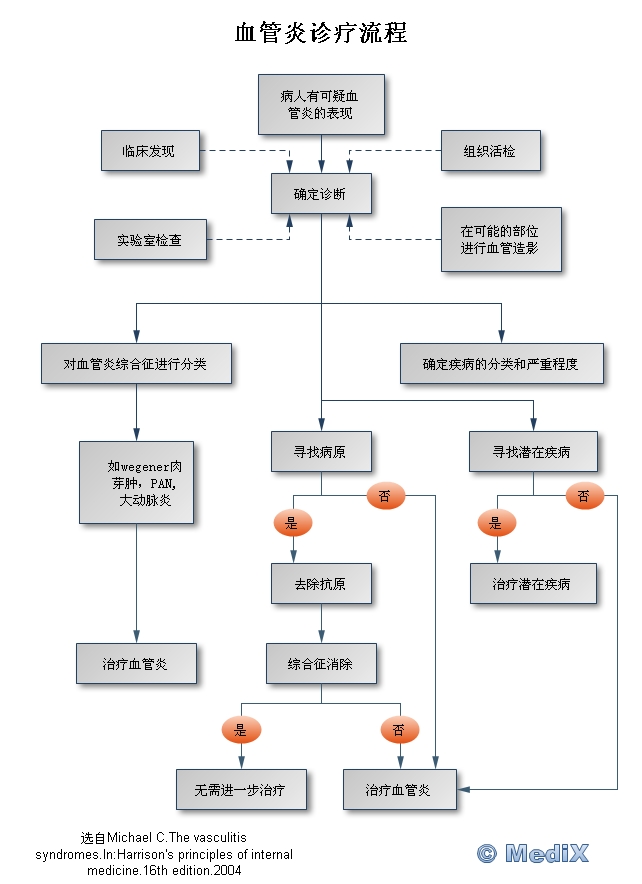 血管炎是怎么引起的？探究病因、分类及治疗策略