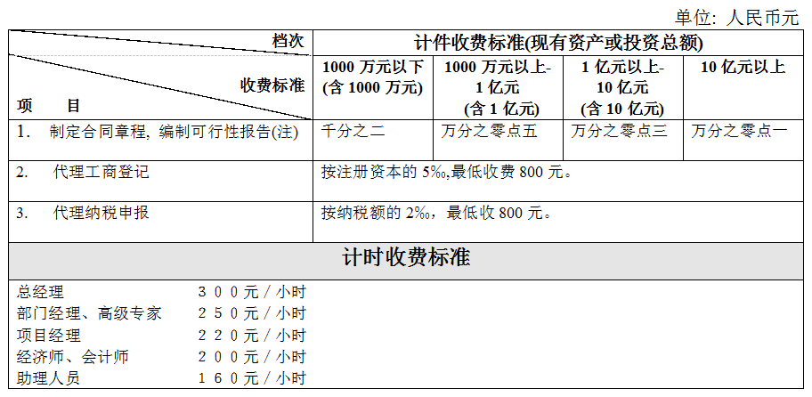 评估公司评估费怎么收？详解评估费用的构成、影响因素及合理确定方法