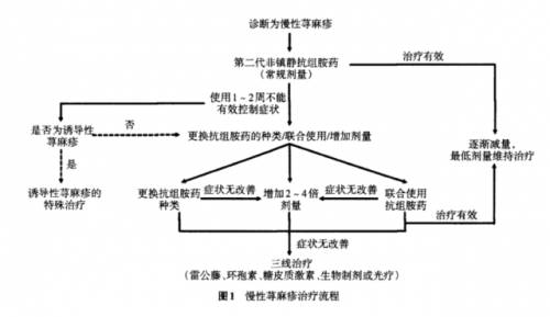 急性荨麻疹怎么治疗？权威指南及最新治疗方法详解