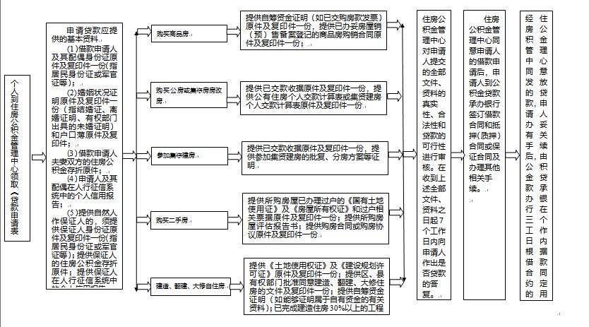 中山市公积金贷款最新政策解读：利率、额度、申请条件深度分析