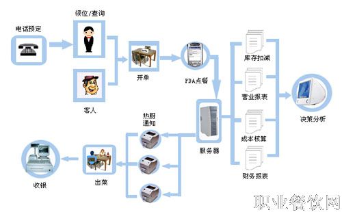 餐饮怎么管理？从成本控制到员工培训的全面指南